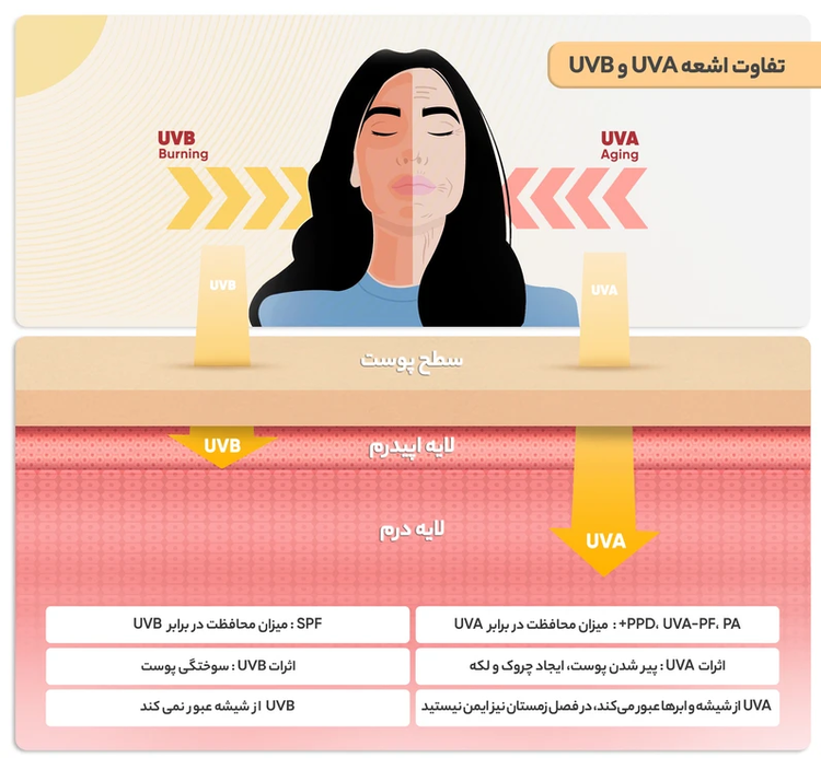 لوسیون ضدآفتاب بیرنگ SPF90 - قسطی